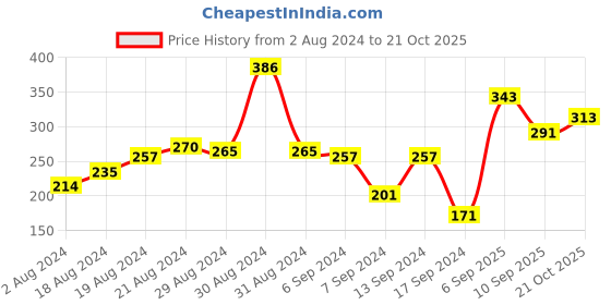 myntra.com UnderJeans by Spykar Men White Solid Trunks 8907966424609 underjeans by spykar Price History Graph from 2 Aug 2024 to 21 Oct 2025
