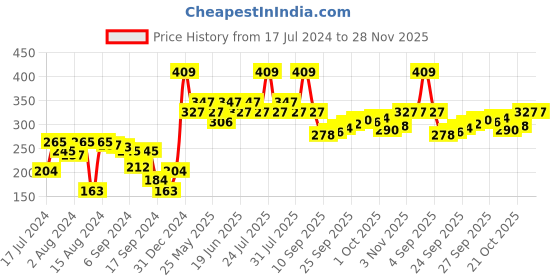 myntra.com UnderJeans by Spykar Men White Solid Trunks UJMTRPTS004 underjeans by spykar Price History Graph from 17 Jul 2024 to 27 Nov 2025