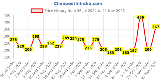 myntra.com UnderJeans by Spykar Men White Solid Trunks UJMTRPTS022 underjeans by spykar Price History Graph from 28 Jul 2024 to 21 Nov 2025