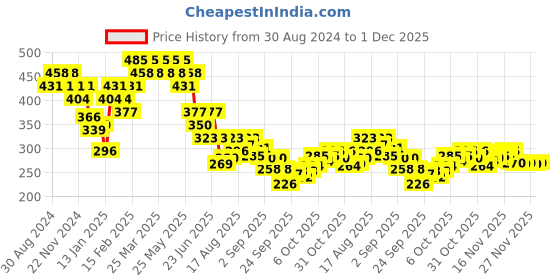 myntra.com UnderJeans by Spykar Men Yellow & Black Checked Cotton Blend Trunks UJNPTS036 underjeans by spykar Price History Graph from 30 Aug 2024 to 1 Dec 2025