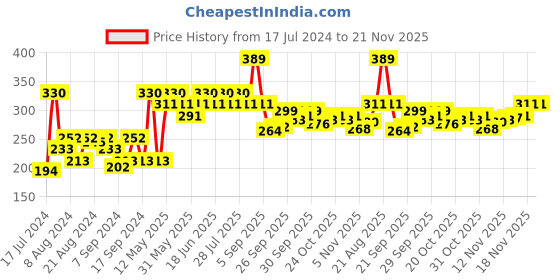 myntra.com UnderJeans by Spykar Men Yellow & Black Printed Basic Briefs UJ-MBR-PBS029-YELLOW underjeans by spykar Price History Graph from 17 Jul 2024 to 20 Nov 2025