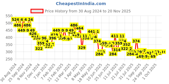 myntra.com UnderJeans by Spykar Men Yellow & Grey Pack Of 2 Solid Basic Briefs underjeans by spykar Price History Graph from 30 Aug 2024 to 19 Nov 2025