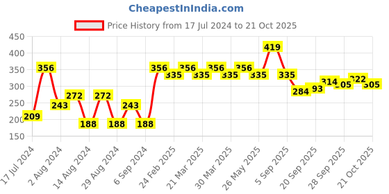 myntra.com UnderJeans by Spykar Men Yellow & Navy Blue Printed Trunks 8907966426054 underjeans by spykar Price History Graph from 17 Jul 2024 to 21 Oct 2025