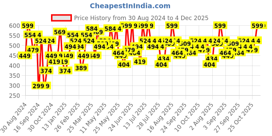 myntra.com UnderJeans by Spykar Men Yellow Printed Cotton Lounge Pants underjeans by spykar Price History Graph from 30 Aug 2024 to 4 Dec 2025