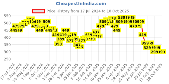 myntra.com UnderJeans by Spykar Men Yellow Solid Brief underjeans by spykar Price History Graph from 17 Jul 2024 to 18 Oct 2025