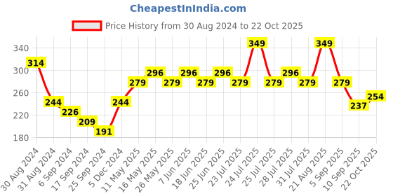myntra.com UnderJeans by Spykar Men Yellow Solid Briefs 8907966422001 underjeans by spykar Price History Graph from 30 Aug 2024 to 22 Oct 2025