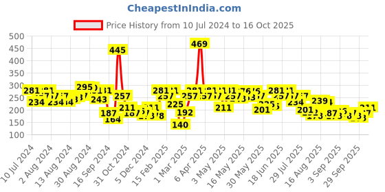 myntra.com UnderJeans by Spykar Men Yellow Solid Cotton Blend Basic Briefs UJNPBS019YELLOW underjeans by spykar Price History Graph from 10 Jul 2024 to 16 Oct 2025