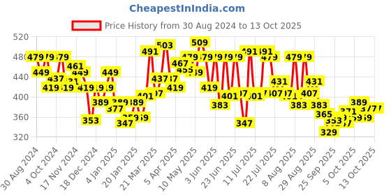 myntra.com UnderJeans by Spykar Men Yellow Solid Cotton Blend Basic Innerwear Vests underjeans by spykar Price History Graph from 30 Aug 2024 to 13 Oct 2025