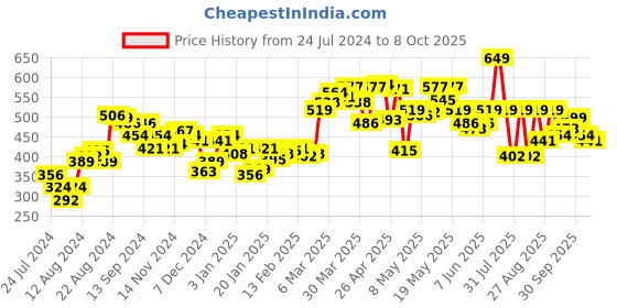 myntra.com UnderJeans by Spykar Men Yellow Solid Trunk underjeans by spykar Price History Graph from 24 Jul 2024 to 8 Oct 2025