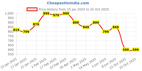 myntra.com UnderJeans by Spykar MenCotton T-Shirt underjeans by spykar Price History Graph from 15 Jan 2025 to 25 Oct 2025
