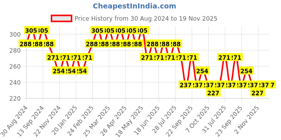 myntra.com UnderJeans by Spykar Mid-Rise Anti-Microbial Basic Briefs UJNPBS063DKGREY underjeans by spykar Price History Graph from 30 Aug 2024 to 19 Nov 2025