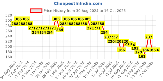 myntra.com UnderJeans by Spykar Mid-Rise Anti-Microbial Basic Briefs  UJNPBS063Navy underjeans by spykar Price History Graph from 30 Aug 2024 to 15 Oct 2025