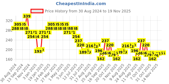 myntra.com UnderJeans by Spykar Mid-Rise Anti-Microbial Basic Briefs UJNPBS063Yellow underjeans by spykar Price History Graph from 30 Aug 2024 to 19 Nov 2025