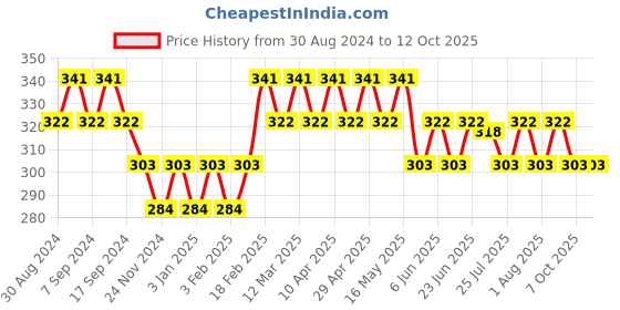 myntra.com UnderJeans by Spykar Mid Rise Antimicrobial Trunks UJNPTS062DKGREY underjeans by spykar Price History Graph from 30 Aug 2024 to 11 Oct 2025