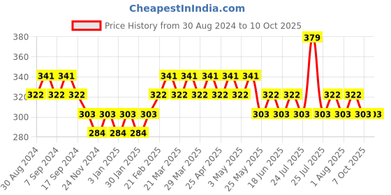 myntra.com UnderJeans by Spykar Mid Rise Antimicrobial Trunks UJNPTS062NAVY underjeans by spykar Price History Graph from 30 Aug 2024 to 10 Oct 2025