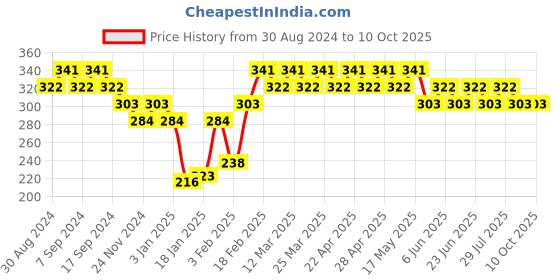 myntra.com UnderJeans by Spykar Mid Rise Antimicrobial Trunks UJNPTS062TEALBLUE underjeans by spykar Price History Graph from 30 Aug 2024 to 9 Oct 2025