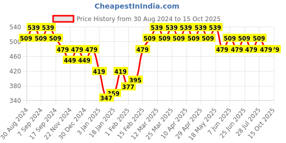 myntra.com UnderJeans by Spykar Mid-Rise Basic Briefs UJNPBS043DKBLUE underjeans by spykar Price History Graph from 30 Aug 2024 to 15 Oct 2025