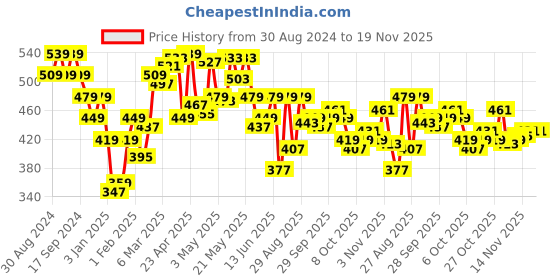 myntra.com UnderJeans by Spykar Mid-Rise Basic Briefs UJNPBS043MIDGREY underjeans by spykar Price History Graph from 30 Aug 2024 to 19 Nov 2025
