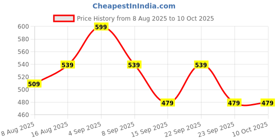 myntra.com UnderJeans by Spykar Mid-Rise Basic Briefs UJNPBS043TEALGREEN underjeans by spykar Price History Graph from 8 Aug 2025 to 10 Oct 2025