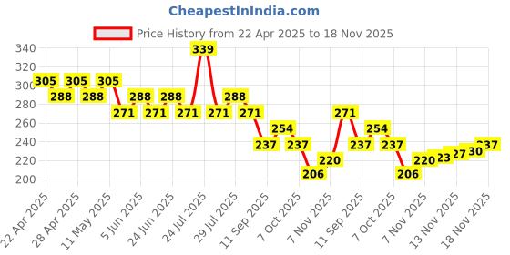myntra.com UnderJeans by Spykar Mid-Rise Basic Briefs UJNPBS063BURNTORANGE underjeans by spykar Price History Graph from 22 Apr 2025 to 18 Nov 2025