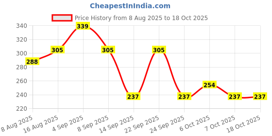 myntra.com UnderJeans by Spykar Mid-Rise Basic Briefs UJNPBS063NAVY1 underjeans by spykar Price History Graph from 8 Aug 2025 to 18 Oct 2025