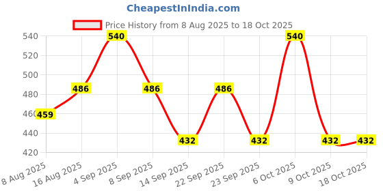myntra.com UnderJeans by Spykar Mid-Rise Basic Briefs UJNPBS069REDKDXBLACK underjeans by spykar Price History Graph from 8 Aug 2025 to 18 Oct 2025