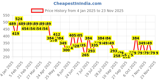 myntra.com UnderJeans by Spykar Mid-Rise Basic Briefs UJNRPBC055DKGREYNAVY-DK.GREY_NAVY underjeans by spykar Price History Graph from 4 Jan 2025 to 23 Nov 2025