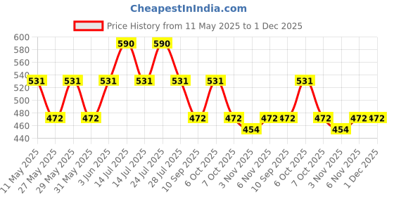 myntra.com Underjeans by Spykar Mid Rise Breathability Trunks UJNPTS070REMDDXBLUE underjeans by spykar Price History Graph from 11 May 2025 to 1 Dec 2025