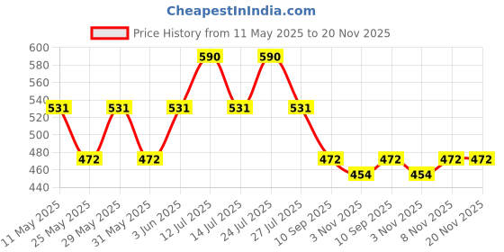 myntra.com Underjeans by Spykar Mid Rise Breathability Trunks UJNPTS072REDKDXBLUE underjeans by spykar Price History Graph from 11 May 2025 to 20 Nov 2025