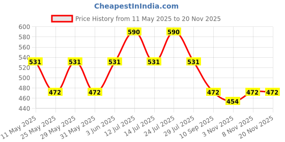myntra.com Underjeans by Spykar Mid Rise Breathability TrunksUJNPTS068DKDXBLUE underjeans by spykar Price History Graph from 11 May 2025 to 19 Nov 2025