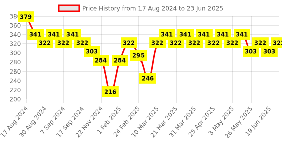 myntra.com UnderJeans by Spykar Mid-Rise Outer-Elastic Short Trunks UJNPTS064Yellow underjeans by spykar Price History Graph from 17 Aug 2024 to 23 Jun 2025