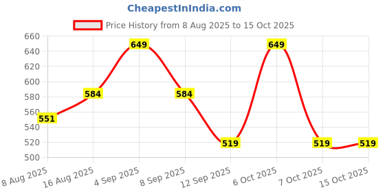 myntra.com UnderJeans by Spykar Mid-Rise Short Trunk UJNPTS044KHAKI underjeans by spykar Price History Graph from 8 Aug 2025 to 13 Oct 2025