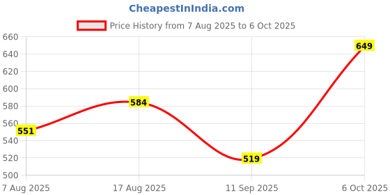 myntra.com UnderJeans by Spykar Mid-Rise Short Trunk UJNPTS044LTOLIVE underjeans by spykar Price History Graph from 7 Aug 2025 to 6 Oct 2025
