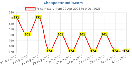 myntra.com Underjeans by Spykar Mid Rise Trunk UJNPTS082White underjeans by spykar Price History Graph from 22 Apr 2025 to 8 Oct 2025