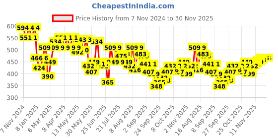 myntra.com Underjeans by Spykar Mid-Rise Trunks UJERPTC056BlackMaroon-Black_Maroon underjeans by spykar Price History Graph from 7 Nov 2024 to 30 Nov 2025