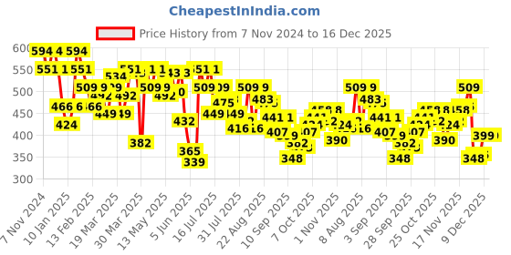 myntra.com Underjeans by Spykar Mid-Rise Trunks UJERPTC056YELLOWBLACK-YELLOW_BLACK underjeans by spykar Price History Graph from 7 Nov 2024 to 16 Dec 2025