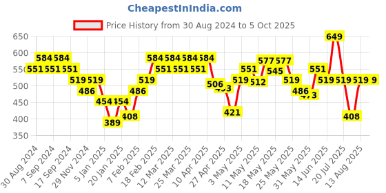 myntra.com UnderJeans by Spykar Mid Rise Trunks UJNPTS044MIDGREY underjeans by spykar Price History Graph from 30 Aug 2024 to 5 Oct 2025