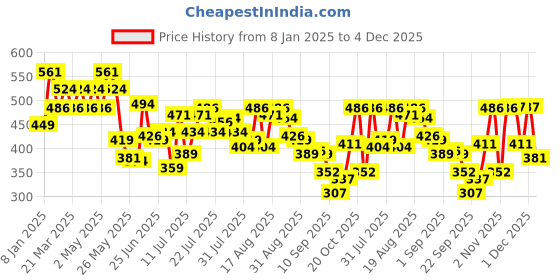 myntra.com Underjeans by Spykar Mid-Rise Trunks UJNRPTC056MaroonOlive-Maroon_Olive underjeans by spykar Price History Graph from 8 Jan 2025 to 4 Dec 2025
