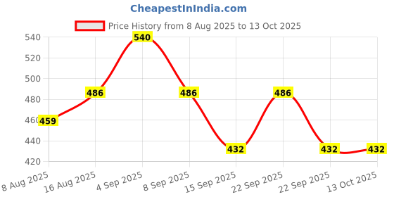 myntra.com UnderJeans by Spykar Mid-Rise Ultra-Soft Label Free Basic Brief -UJNPBS067MDDXBLUE underjeans by spykar Price History Graph from 8 Aug 2025 to 13 Oct 2025