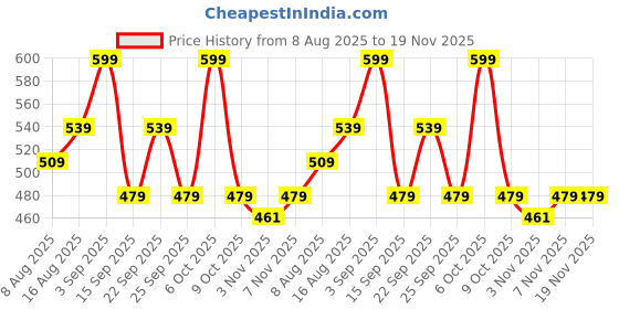 myntra.com UnderJeans by Spykar Mid-Rise Ultrasoft Basic Briefs UJNPBS043KHAKI underjeans by spykar Price History Graph from 8 Aug 2025 to 19 Nov 2025
