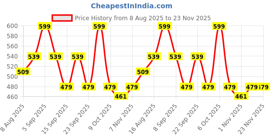 myntra.com UnderJeans by Spykar Mid-Rise Ultrasoft Basic Briefs UJNPBS043LTOLIVE underjeans by spykar Price History Graph from 8 Aug 2025 to 23 Nov 2025