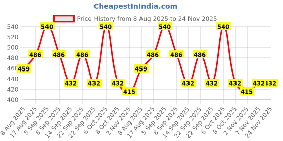 myntra.com UnderJeans by Spykar Mid-Rise Ultrasoft Basic Briefs UJNPBS067DKDXBLUE underjeans by spykar Price History Graph from 8 Aug 2025 to 23 Nov 2025