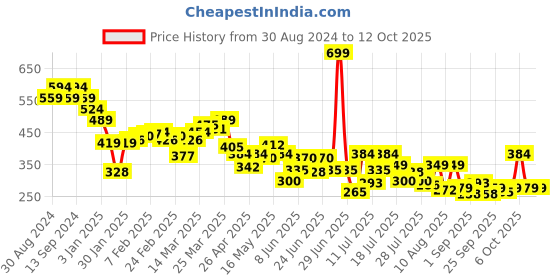 myntra.com UnderJeans by Spykar Navy Blue Pack of 2 Mid-Rise Basic Briefs UJNPBC055NAVYNAVY underjeans by spykar Price History Graph from 30 Aug 2024 to 12 Oct 2025