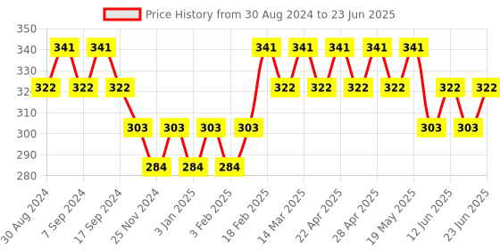 myntra.com UnderJeans by Spykar Outer-Elastic Short Trunk UJNPTS064DKGREY underjeans by spykar Price History Graph from 30 Aug 2024 to 23 Jun 2025