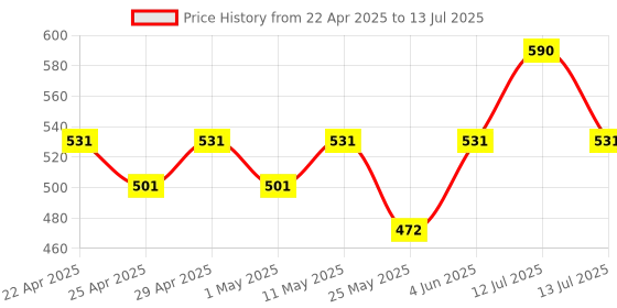 myntra.com UnderJeans by Spykar Outer Elasticated Printed Short Trunk UJNPTS082LTGREY underjeans by spykar Price History Graph from 22 Apr 2025 to 13 Jul 2025