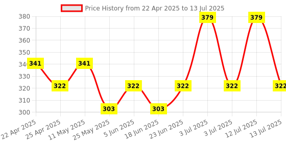 myntra.com UnderJeans by Spykar Outer Elasticated Short Trunk UJNPTS064NAVY1 underjeans by spykar Price History Graph from 22 Apr 2025 to 13 Jul 2025