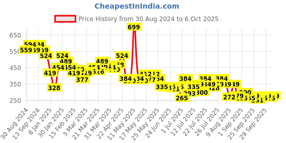 myntra.com UnderJeans by Spykar Pack Of 2 Anti Microbial Basic Briefs UJNPBC055BLACKBLACK underjeans by spykar Price History Graph from 30 Aug 2024 to 6 Oct 2025