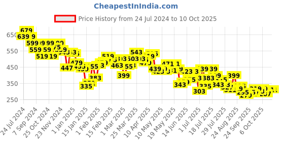 myntra.com UnderJeans by Spykar Pack Of 2 Anti-Microbial Basic Briefs UJNTPBC011BLACKWHITE underjeans by spykar Price History Graph from 24 Jul 2024 to 10 Oct 2025