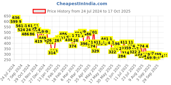 myntra.com UnderJeans by Spykar Pack Of 2 Anti-Microbial Basic Briefs UJNTPBC017BLACKRED underjeans by spykar Price History Graph from 24 Jul 2024 to 16 Oct 2025