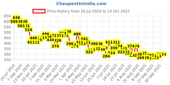 myntra.com UnderJeans by Spykar Pack Of 2 Anti-Microbial Basic Briefs UJNTPBC017NavyDkGrey underjeans by spykar Price History Graph from 24 Jul 2024 to 9 Oct 2025